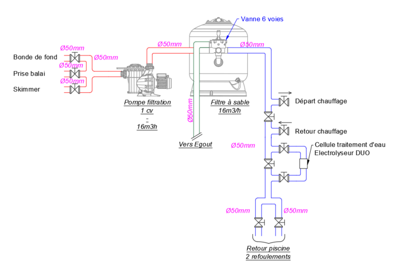 Principe de filtration piscine